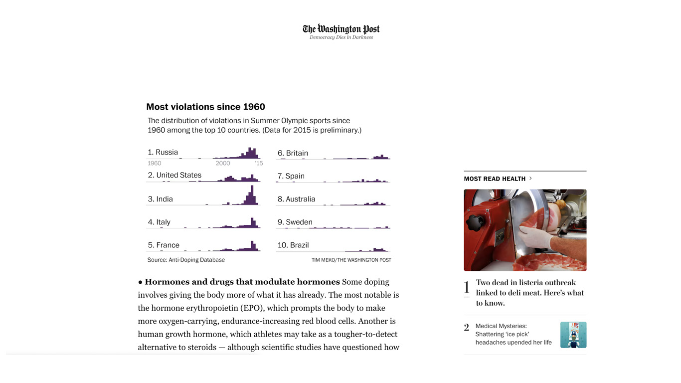 How Washington Post used the Anti-Doping Database to create an Article on Drug Use